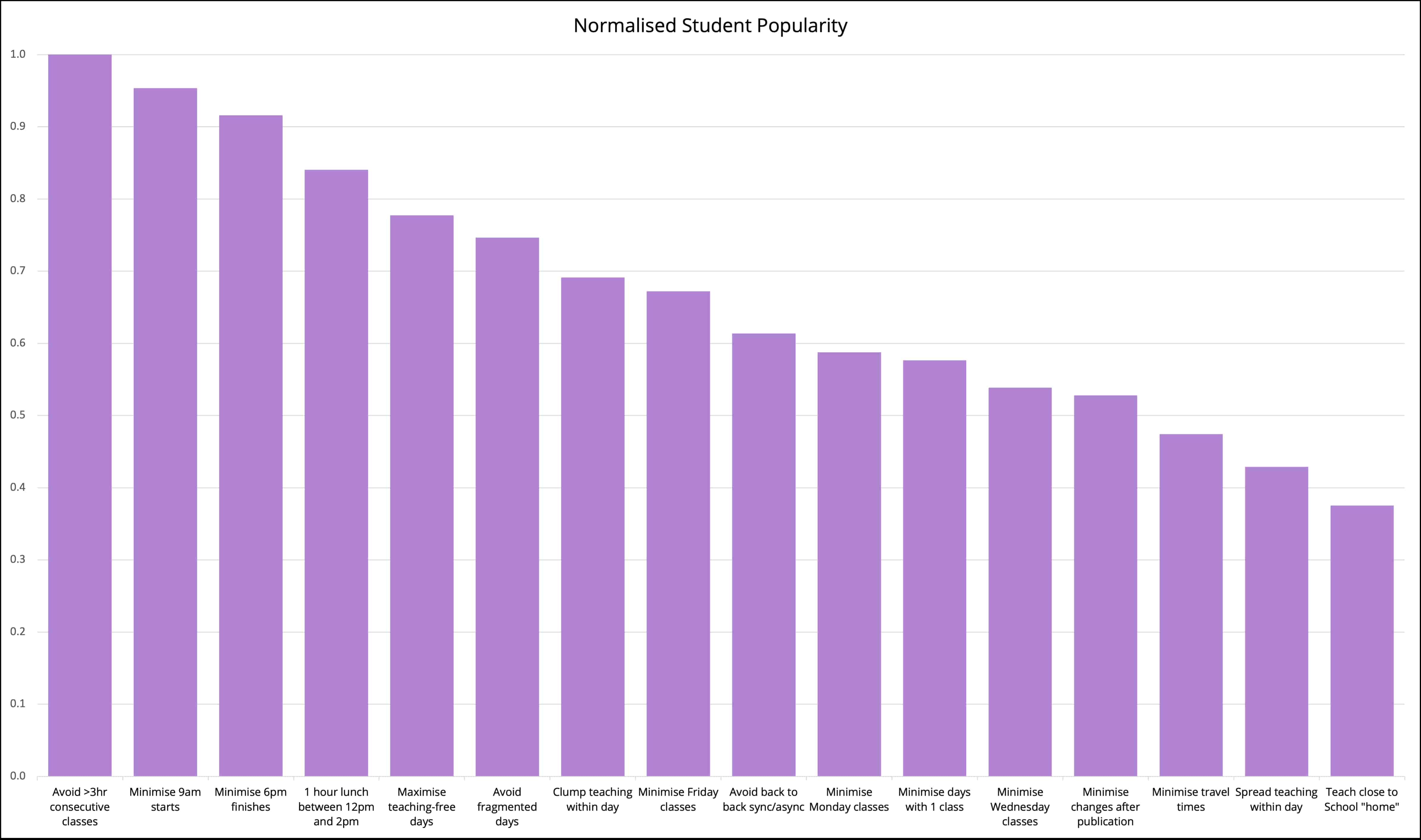 norm-student-popularity