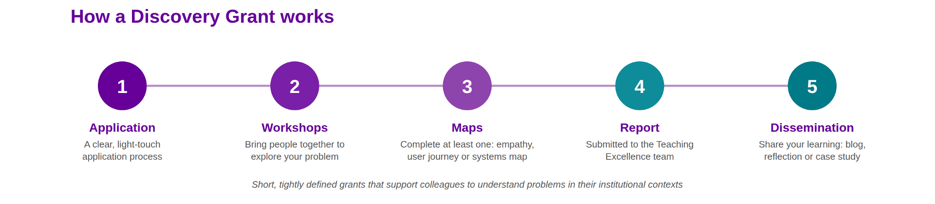How a Discovery Grant works. 1 Application. 2 Workshops. 3 Maps. 4 Report. 5 Dissemination.
