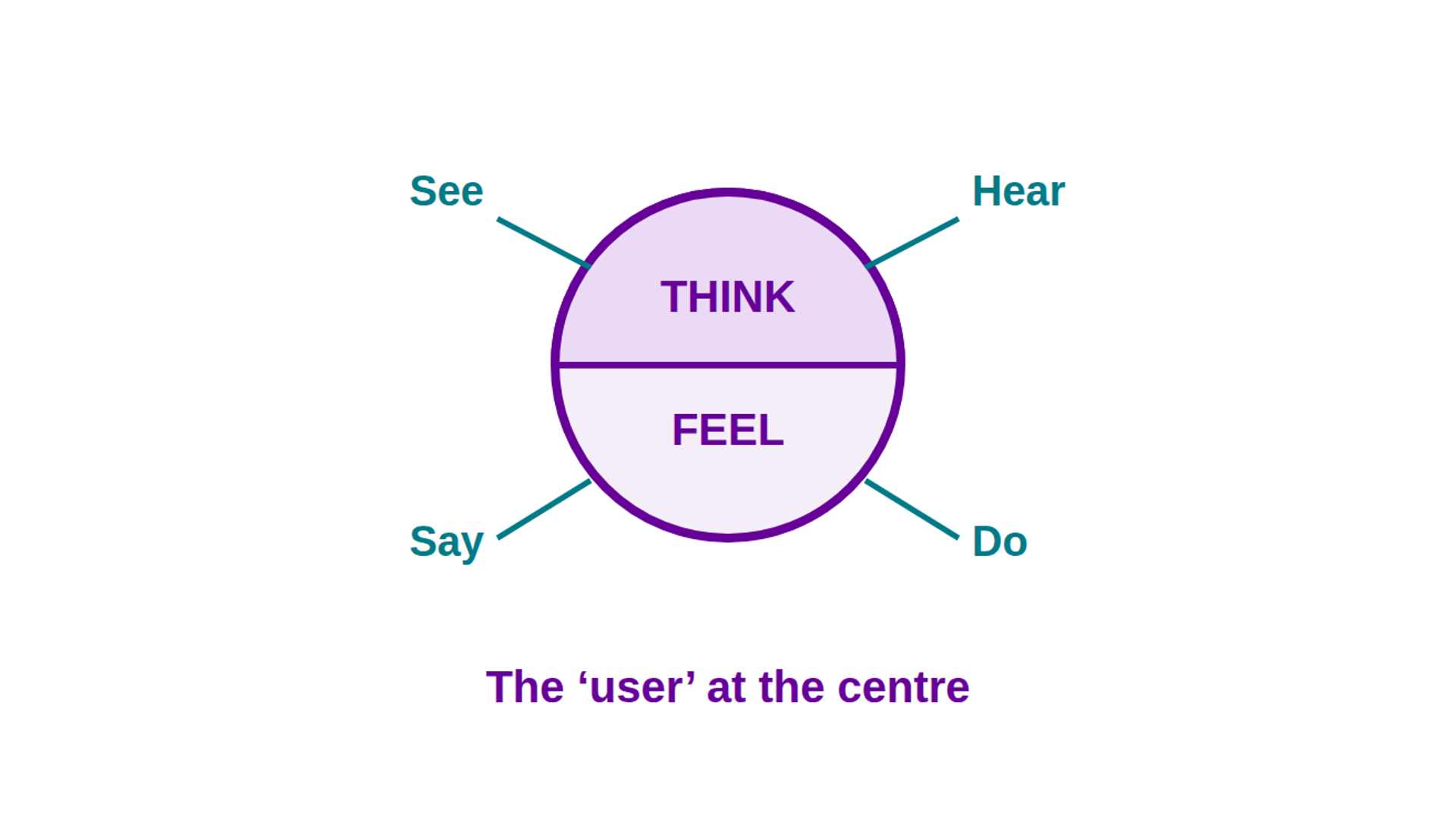 Empathy map. The user at the centre. Think and feel inside a circle, see, hear, say coming from lines connected to the circle.