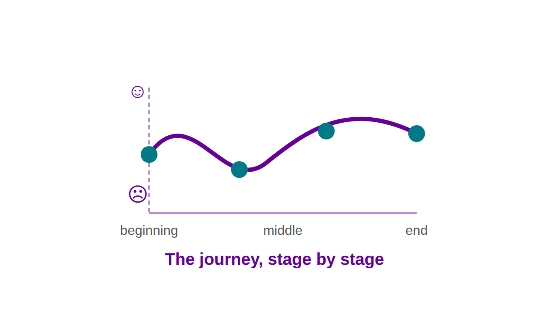 Journey map. Image shows graph with different points plotted based on the user experience at each stage of the journey.