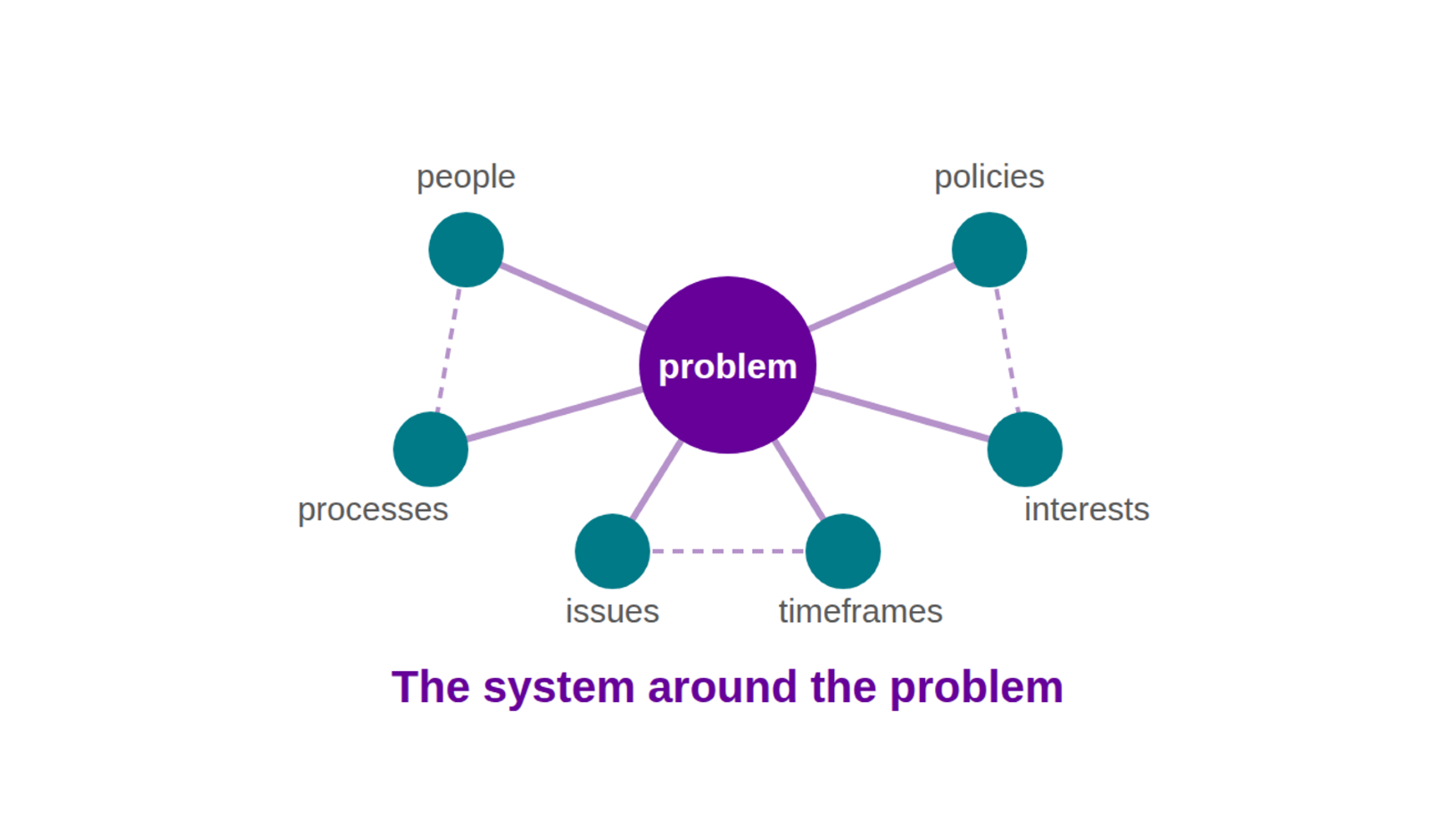 System map. Circle in the center represents the problem. Circles connected to the problem and each other demonstrate the system around the problem e.g. people, processes, policies, issues, timeframes