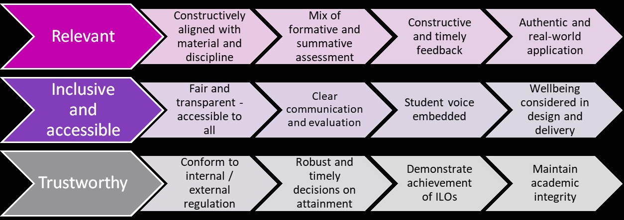 Assessment Framework principles