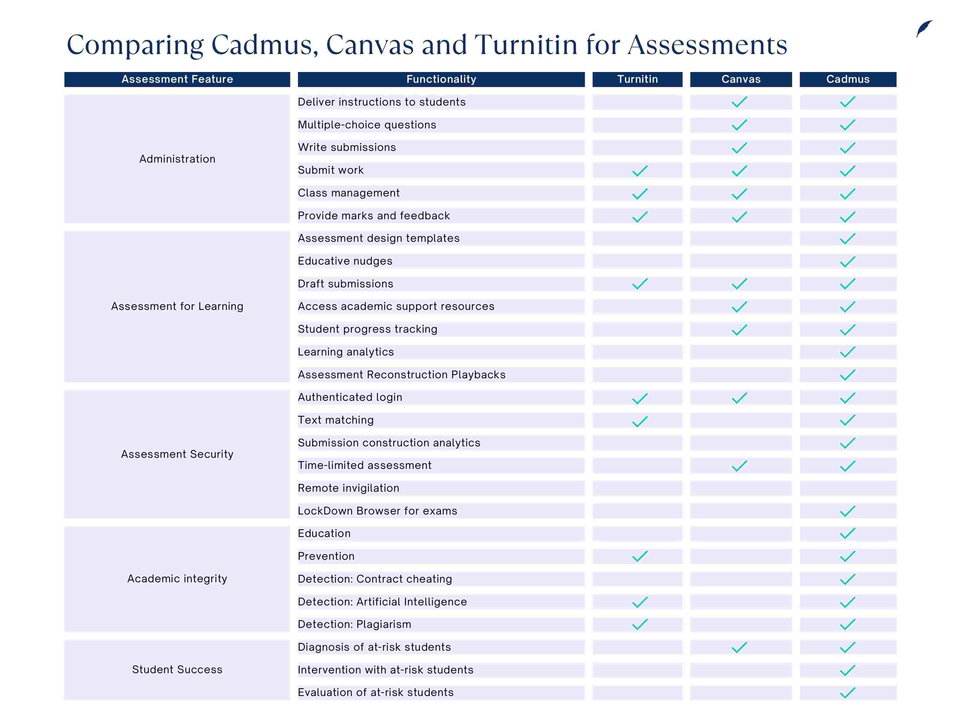 Image outlining key differences between Canvas, Turnitin, and Cadmus