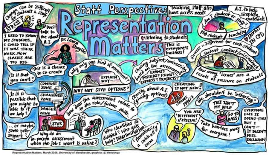 Colourful hand‑drawn infographic titled “Staff Perspectives: Representation Matters,” showing staff views on assessment, inclusion, and learning in higher education.
