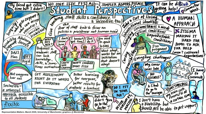 Colourful hand‑drawn infographic titled “Student Perspectives,” showing students’ experiences of assessment, accessibility, support, and everyday challenges in higher education.
