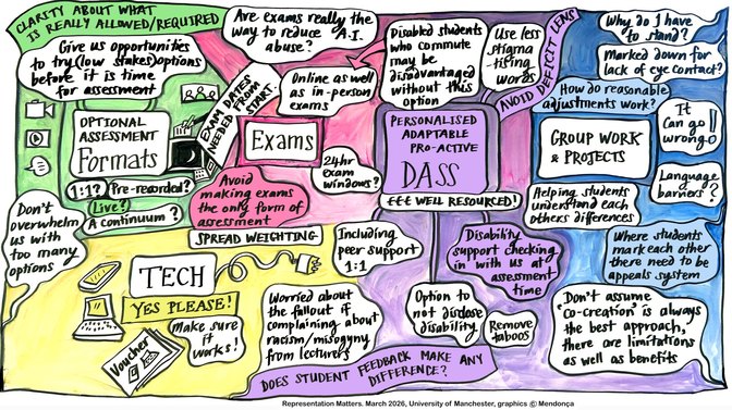 Colourful hand‑drawn infographic exploring student views on assessment, exams, disability support, and inclusive approaches in higher education.