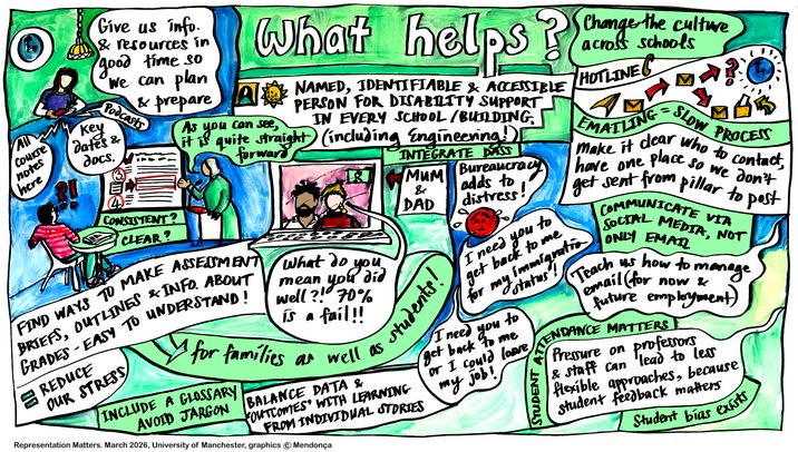 Colourful hand‑drawn infographic showing what helps students, including communication, clarity, disability support, and accessible processes in higher education.