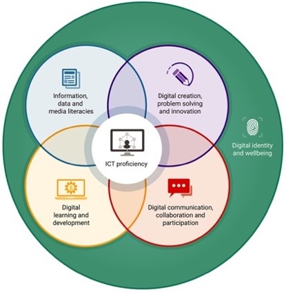 Jisc Digital Capabilities Framework broken down into six elements