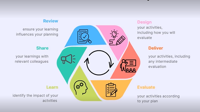 shows a cycle of review