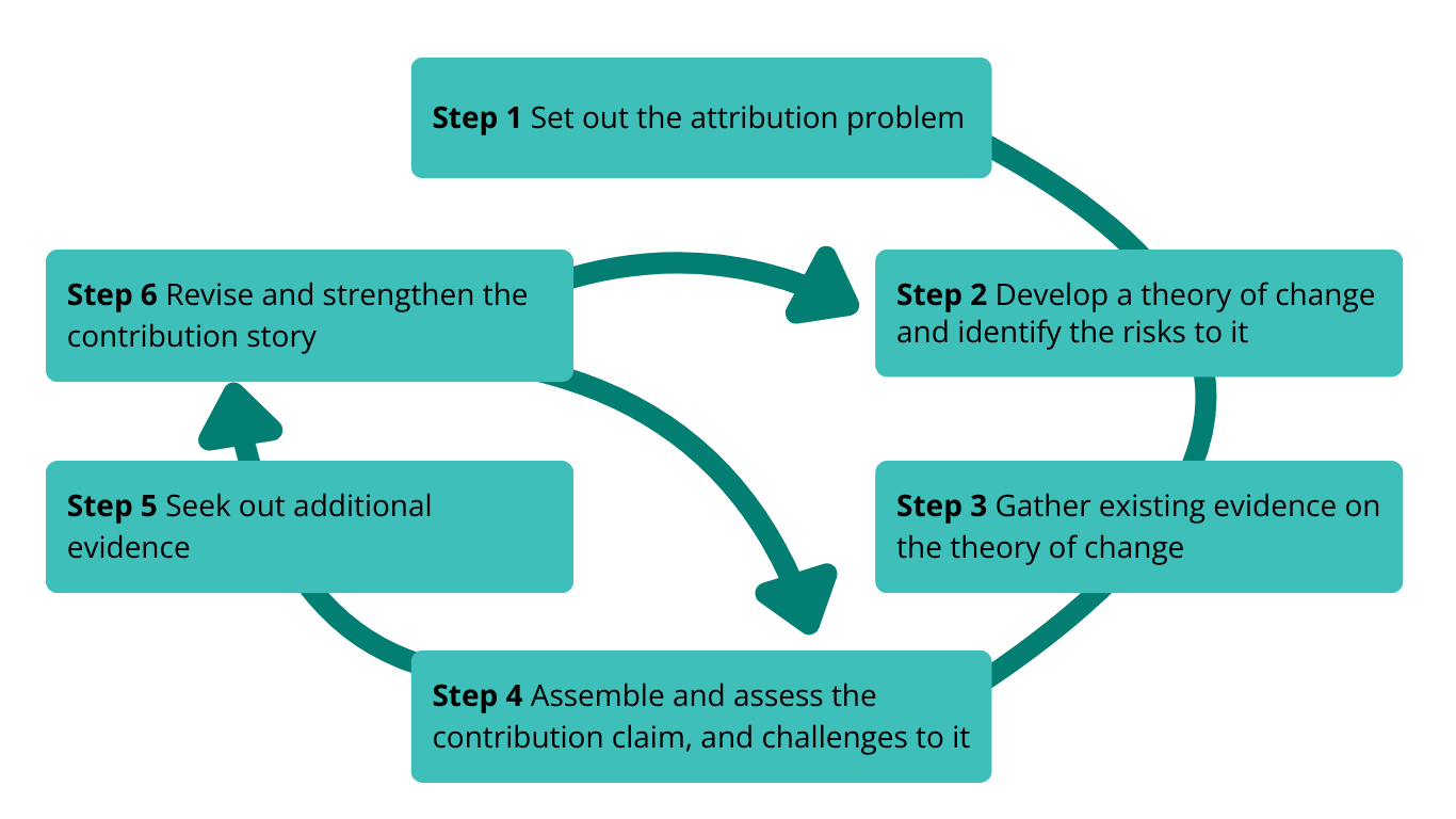 Diagram showing six steps in Contribution Analysis: define attribution problem, develop theory of change, gather evidence, assess contribution claim, seek more evidence, and revise contribution story.