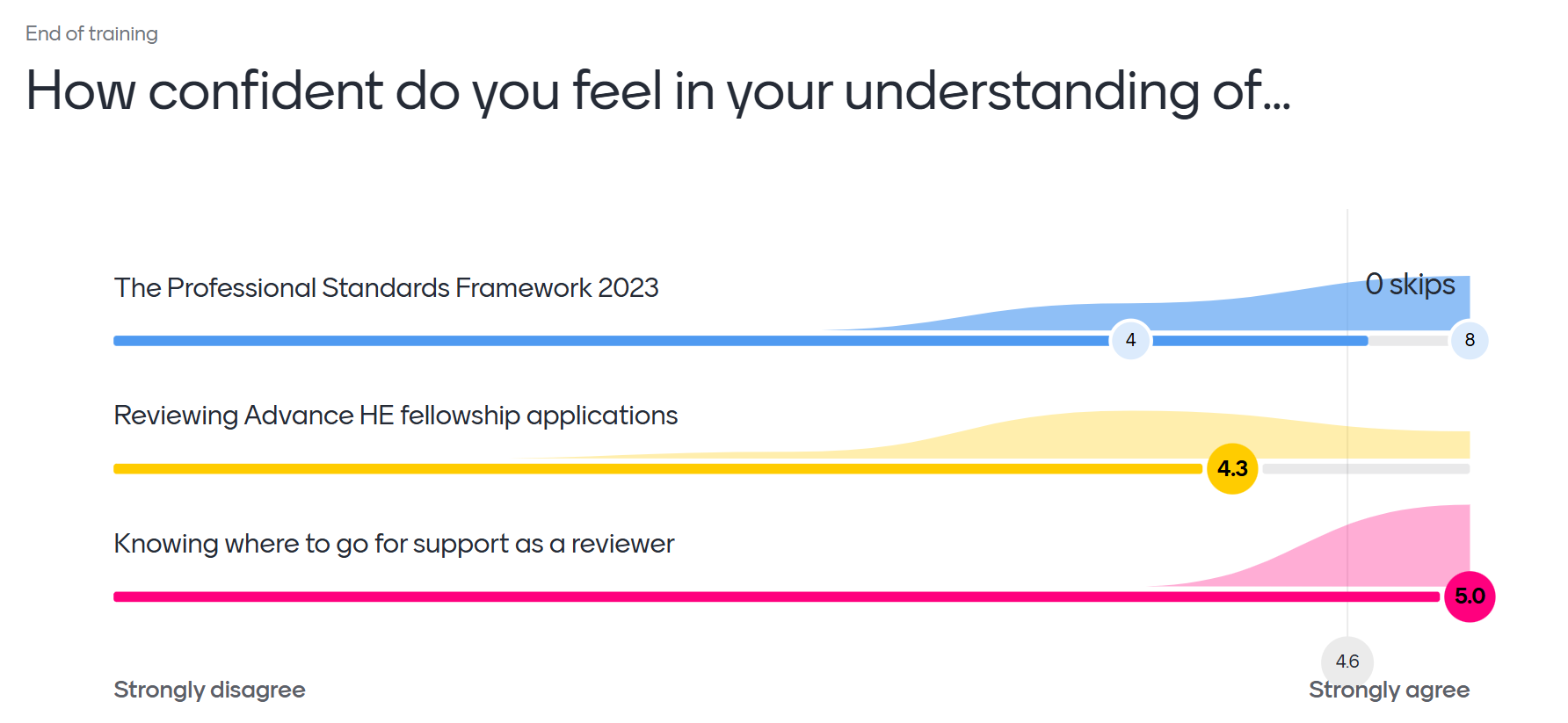 Bar chart showing average confidence after training: 4.0 for the Professional Standards Framework, 4.3 for reviewing applications, and 5.0 for knowing where to find support. Created using Mentimeter.