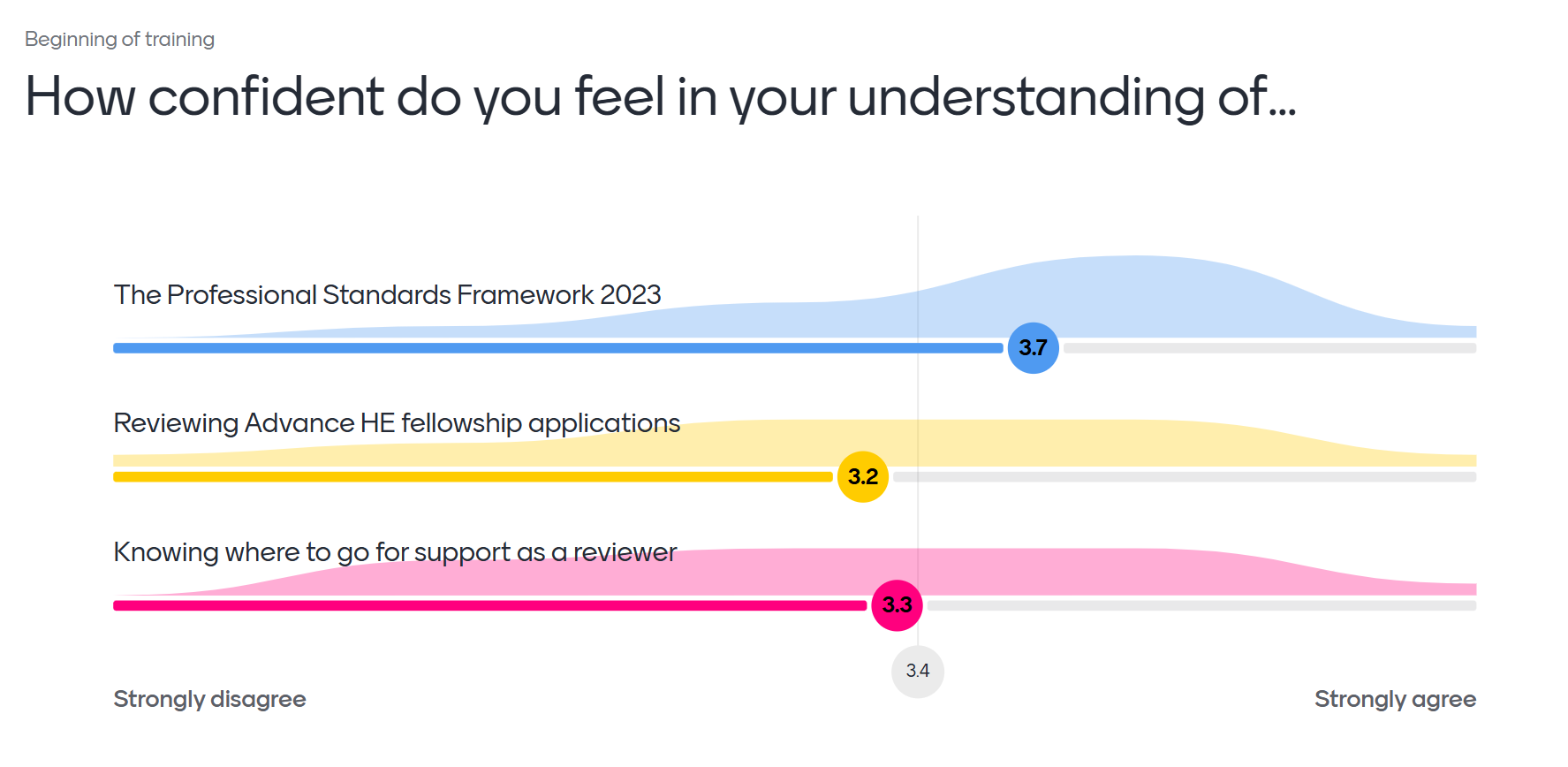 Bar chart showing average confidence before training: 3.7 for the Professional Standards Framework, 3.2 for reviewing applications, and 3.3 for knowing where to find support. Created using Mentimeter.