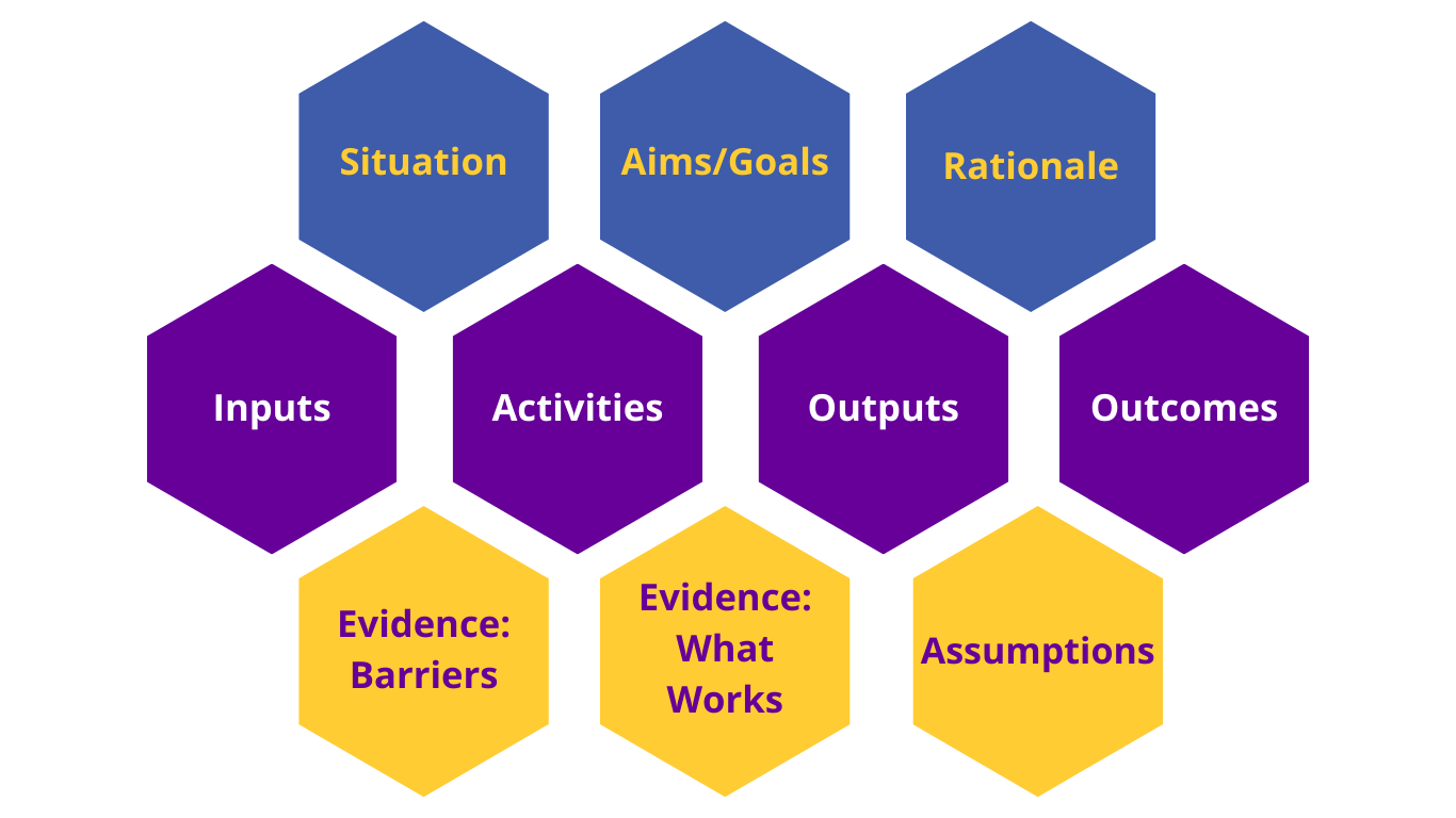 Theory of Change diagram with 12 hexagons labelled Situation, Aims/Goals, Rationale, Inputs, Activities, Outputs, and Outcomes.
